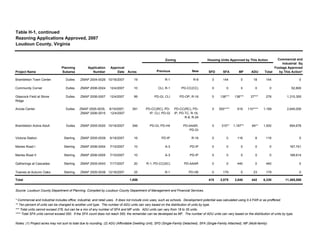Table H-1, continued
Rezoning Applications Approved, 2007
Loudoun County, Virginia
Previous New SFD SFA MF ADU Total
Brambleton Town Center Dulles ZMAP 2004-0026 10/16/2007 19 R-1 R-8 0 144 0 18 144 0
Community Corner Dulles ZMAP 2006-0024 12/4/2007 10 CLI, R-1 PD-CC(CC) 0 0 0 0 0 52,800
Glascock Field at Stone
Ridge
Dulles ZMAP 2006-0007 12/4/2007 99 PD-GI, CLI PD-OP, R-16 0 138*** 138*** 27*** 276 1,310,355
Arcola Center Dulles ZMAP 2005-0035,
ZMAP 2006-0015
6/19/2007,
12/4/2007
391 PD-CC(RC), PD-
IP, CLI, PD-GI
PD-CC(RC), PD-
IP, PD-TC, R-16,
R-8, R-24
0 550**** 619 110**** 1,169 2,645,000
Brambleton Active Adult Dulles ZMAP 2005-0020 10/16/2007 346 PD-GI, PD-H4 PD-AAAR,
PD-GI
0 315** 1,187** 64** 1,502 954,678
Victoria Station Sterling ZMAP 2005-0039 6/19/2007 16 PD-IP R-16 0 0 116 8 116 0
Maries Road I Sterling ZMAP 2006-0004 7/10/2007 10 A-3 PD-IP 0 0 0 0 0 167,741
Maries Road II Sterling ZMAP 2006-0005 7/10/2007 10 A-3 PD-IP 0 0 0 0 0 168,614
Gatherings at Cascades Sterling ZMAP 2005-0043 7/17/2007 20 R-1, PD-CC(SC) PD-AAAR 0 0 440 0 440 0
Townes at Autumn Oaks Sterling ZMAP 2005-0038 12/18/2007 25 R-1 PD-H6 0 179 0 23 179 0
Total 1,656 415 2,075 3,840 442 6,330 11,485,088
Notes: (1) Project acres may not sum to total due to rounding. (2) ADU (Affordable Dwelling Unit), SFD (Single-Family Detached), SFA (Single-Family Attached), MF (Multi-family)
Acres
* Commercial and industrial includes office, industrial, and retail uses. It does not include civic uses, such as schools. Development potential was calculated using 0.4 FAR or as proffered.
**** Total SFA units cannot exceed 550. If the SFA count does not reach 550, the remainder can be developed as MF. The number of ADU units can vary based on the distribution of units by type.
** Ten percent of units can be changed to another unit type. The number of ADU units can vary based on the distribution of units by type.
Zoning Housing Units Approved by This Action Commercial and
Industrial Sq
Footage Approved
by This Action*
*** Total units cannot exceed 276, but can be a mix of any number of SFA and MF units. ADU units can vary from 18 to 35 units.
Source: Loudoun County Department of Planning. Compiled by Loudoun County Department of Management and Financial Services.
Project Name
Planning
Subarea
Application
Number
Approval
Date
 