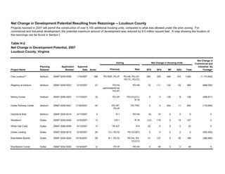 Table H-2
Net Change in Development Potential, 2007
Loudoun County, Virginia
Previous New SFD SFA MF ADU Total
One Loudoun** Ashburn ZMAP 2005-0008 1/16/2007 358 PD-RDP, PD-IP PD-H6, PD-OP,
PD-TC, PD-CC
265 329 446 103 1,040 (1,170,600)
Regency at Ashburn Ashburn ZMAP 2005-0023 5/15/2007 61 PD-H4
(administered as
PD-IP)
PD-H6 15 111 142 25 268 (686,000)
Morley Corner Ashburn ZMAP 2006-0003 11/13/2007 32 PD-OP PD-CC(CC),
R-16
0 0 128 8 128 (296,871)
Dulles Parkway Center Ashburn ZMAP 2005-0041 11/20/2007 40 PD-OP,
PD-IP
PD-TRC 0 0 624 11 624 (116,000)
Gamble & Briel Ashburn ZMAP 2004-0014 4/17/2007 6 R-1 PD-H4 (5) 14 0 0 9 0
Woodburn Dulles ZMAP 2005-0044 5/15/2007 13 CR-1 R-16 (12) 119 0 15 107 0
White Oak Crest Dulles ZMAP 2006-0008 6/13/2007 13 TR-3LF R-4 22 0 0 0 22 0
Dulles Landing Dulles ZMAP 2004-0016 6/19/2007 80 CLI, PD-GI PD-CC(RC) 0 0 0 0 0 (592,526)
Brambleton Brandt Dulles ZMAP 2004-0024 10/16/2007 95 R-1, PD-GI PD-H4, PD-
CC(CC)
41 127 0 30 168 (369,460)
Brambleton Corner Dulles ZMAP 2004-0025 10/16/2007 12 PD-IP PD-H4 0 49 0 0 49 0
Net Change in Development Potential Resulting from Rezonings -- Loudoun County
Projects rezoned in 2007 will permit the construction of over 6,100 additional housing units, compared to what was allowed under the prior zoning. For
commercial and industrial development, the potential maximum amount of development was reduced by 8.5 million square feet. A map showing the location of
the rezonings can be found in Section I.
Project Name
Planning
Subarea
Application
Number
Approval
Date
Zoning Net Change in Housing Units
Net Change in
Commercial and
Industrial Sq
Footage*
Acres
 