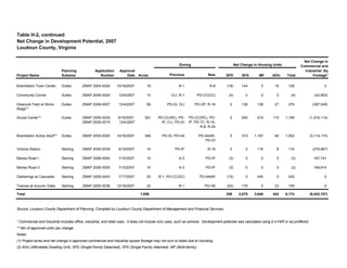 Table H-2, continued
Net Change in Development Potential, 2007
Loudoun County, Virginia
Previous New SFD SFA MF ADU Total
Brambleton Town Center Dulles ZMAP 2004-0026 10/16/2007 19 R-1 R-8 (18) 144 0 18 126 0
Community Corner Dulles ZMAP 2006-0024 12/4/2007 10 CLI, R-1 PD-CC(CC) (4) 0 0 0 (4) (43,903)
Glascock Field at Stone
Ridge**
Dulles ZMAP 2006-0007 12/4/2007 99 PD-GI, CLI PD-OP, R-16 0 138 138 27 276 (397,545)
Arcola Center** Dulles ZMAP 2005-0035,
ZMAP 2006-0015
6/19/2007,
12/4/2007
391 PD-CC(RC), PD-
IP, CLI, PD-GI
PD-CC(RC), PD-
IP, PD-TC, R-16,
R-8, R-24
0 550 619 110 1,169 (1,816,114)
Brambleton Active Adult** Dulles ZMAP 2005-0020 10/16/2007 346 PD-GI, PD-H4 PD-AAAR,
PD-GI
0 315 1,187 64 1,502 (3,114,174)
Victoria Station Sterling ZMAP 2005-0039 6/19/2007 16 PD-IP R-16 0 0 116 8 116 (276,867)
Maries Road I Sterling ZMAP 2006-0004 7/10/2007 10 A-3 PD-IP (3) 0 0 0 (3) 167,741
Maries Road II Sterling ZMAP 2006-0005 7/10/2007 10 A-3 PD-IP (3) 0 0 0 (3) 168,614
Gatherings at Cascades Sterling ZMAP 2005-0043 7/17/2007 20 R-1, PD-CC(SC) PD-AAAR (15) 0 440 0 425 0
Townes at Autumn Oaks Sterling ZMAP 2005-0038 12/18/2007 25 R-1 PD-H6 (24) 179 0 23 155 0
Total 1,656 259 2,075 3,840 442 6,174 (8,543,707)
** Mix of approved units can change.
Notes:
(1) Project acres and net change in approved commercial and industrial square footage may not sum to totals due to rounding.
(2) ADU (Affordable Dwelling Unit), SFD (Single-Family Detached), SFA (Single-Family Attached), MF (Multi-family)
* Commercial and industrial includes office, industrial, and retail uses. It does not include civic uses, such as schools. Development potential was calculated using 0.4 FAR or as proffered.
Zoning Net Change in Housing Units
Net Change in
Commercial and
Industrial Sq
Footage*
Source: Loudoun County Department of Planning. Compiled by Loudoun County Department of Management and Financial Services.
Project Name
Planning
Subarea
Application
Number
Approval
Date Acres
 