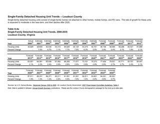 Table A-4a
Single-Family Detached Housing Unit Trends, 2000-2035
Loudoun County, Virginia
Actual Estimate Estimate Estimate Estimate Estimate Estimate Estimate Forecast Forecast Forecast Forecast Forecast
Year 2000(a)
2001(b)
2002(b)
2003(b)
2004(b)
2005(b)
2006(b)
2007(b)
2008(b)
2009(b)
2010(b)
2011(b)
2012(b)
Housing Units 35,929 38,609 40,436 43,310 46,626 50,124 53,275 55,161 56,736 58,094 59,288 60,427 61,686
Percent Change -- 7.5% 4.7% 7.1% 7.7% 7.5% 6.3% 3.5% 2.9% 2.4% 2.1% 1.9% 2.1%
Forecast Forecast Forecast Forecast Forecast Forecast Forecast Forecast Forecast Forecast Forecast Forecast Forecast
Year 2013(b)
2014(b)
2015(b)
2016(b)
2017(b)
2018(b)
2019(b)
2020(b)
2021(b)
2022(b)
2023(b)
2024(b)
2025(b)
Housing Units 63,001 64,391 65,936 67,562 69,305 71,071 73,151 75,272 77,404 79,531 81,711 83,701 85,441
Percent Change 2.1% 2.2% 2.4% 2.5% 2.6% 2.5% 2.9% 2.9% 2.8% 2.7% 2.7% 2.4% 2.1%
Forecast Forecast Forecast Forecast Forecast Forecast Forecast Forecast Forecast Forecast
Year 2026(b)
2027(b)
2028(b)
2029(b)
2030(b)
2031(b)
2032(b)
2033(b)
2034(b)
2035(b)
Housing Units 87,011 88,331 89,371 90,211 91,051 91,931 92,811 93,601 94,351 95,001
Percent Change 1.8% 1.5% 1.2% 0.9% 0.9% 1.0% 1.0% 0.9% 0.8% 0.7%
Single-Family Detached Housing Unit Trends -- Loudoun County
Single-family detached housing units consist of single-family homes not attached to other homes, mobile homes, and RV vans. The rate of growth for these units
is expected to moderate in the near-term, and then decline after 2020.
Sources: (a) U.S. Census Bureau, Decennial Census 1930 to 2000 ; (b) Loudoun County Government, 2007 Fiscal Impact Committee Guidelines, Table 4 .
Note: Data is updated in between Annual Growth Summary publications. Please see the Loudoun County demographics webpage for the most up-to-date data.
 