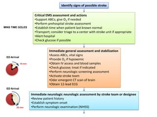 AHA/ASA Guidelines for Ischemic Stroke | PPTX