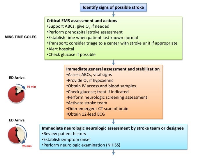 Ischemic stroke treatment guidelines