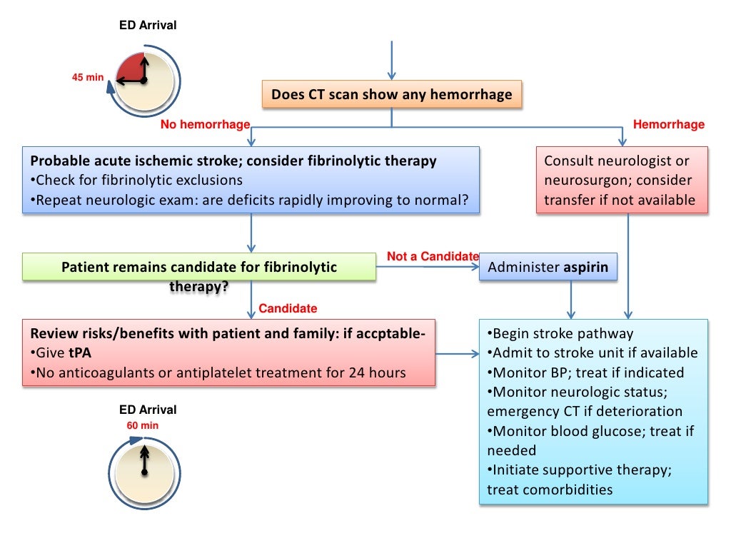 AHA/ASA Guidelines for Ischemic Stroke
