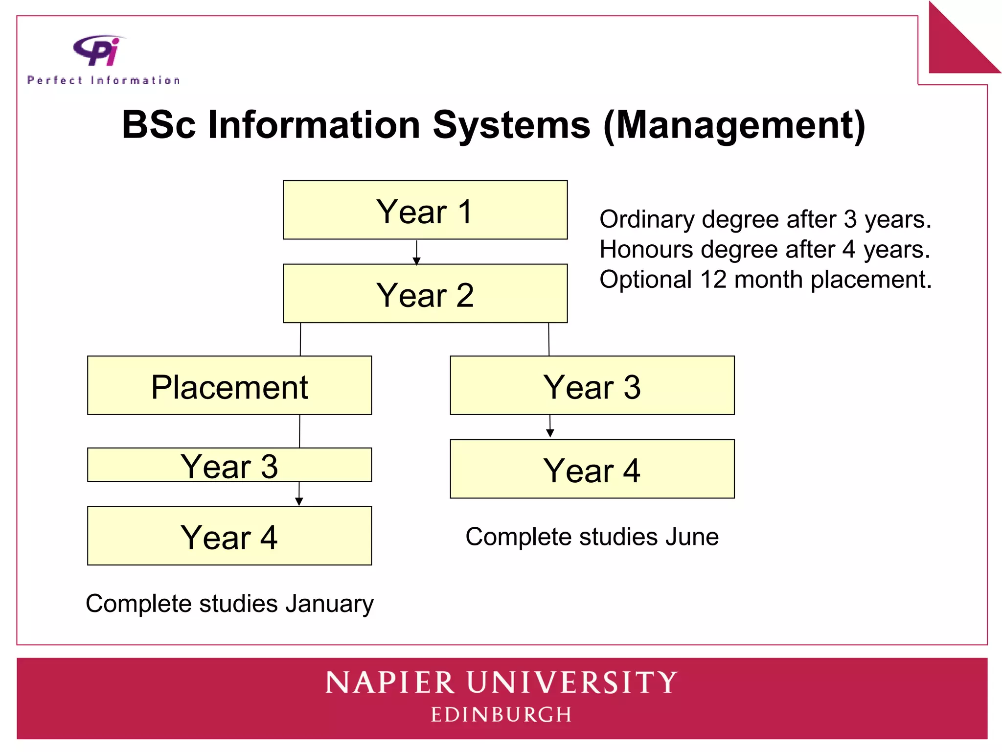 BSc Information Systems (Management)

                           Year 1          Ordinary degree after 3 years.
                                           Honours degree after 4 years.
                                           Optional 12 month placement.
                           Year 2

     Placement                        Year 3

       Year 3                         Year 4

       Year 4                   Complete studies June

Complete studies January
 
