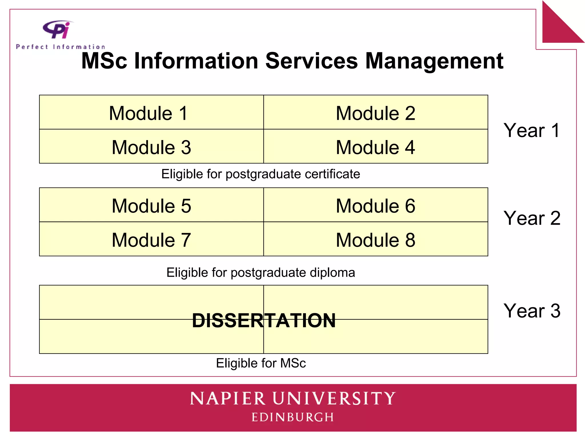 MSc Information Services Management

  Module 1                             Module 2
                                                  Year 1
  Module 3                             Module 4
       Eligible for postgraduate certificate

  Module 5                             Module 6
                                                  Year 2
  Module 7                             Module 8
       Eligible for postgraduate diploma


                                                  Year 3
             DISSERTATION

                 Eligible for MSc
 