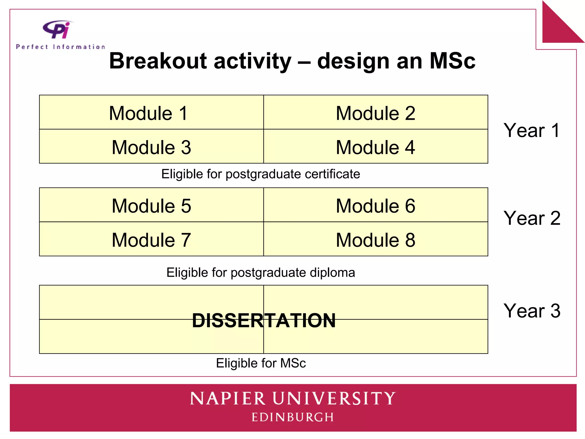 Breakout activity – design an MSc

Module 1                             Module 2
                                                Year 1
Module 3                             Module 4
     Eligible for postgraduate certificate

Module 5                             Module 6
                                                Year 2
Module 7                             Module 8
     Eligible for postgraduate diploma


                                                Year 3
           DISSERTATION

               Eligible for MSc
 