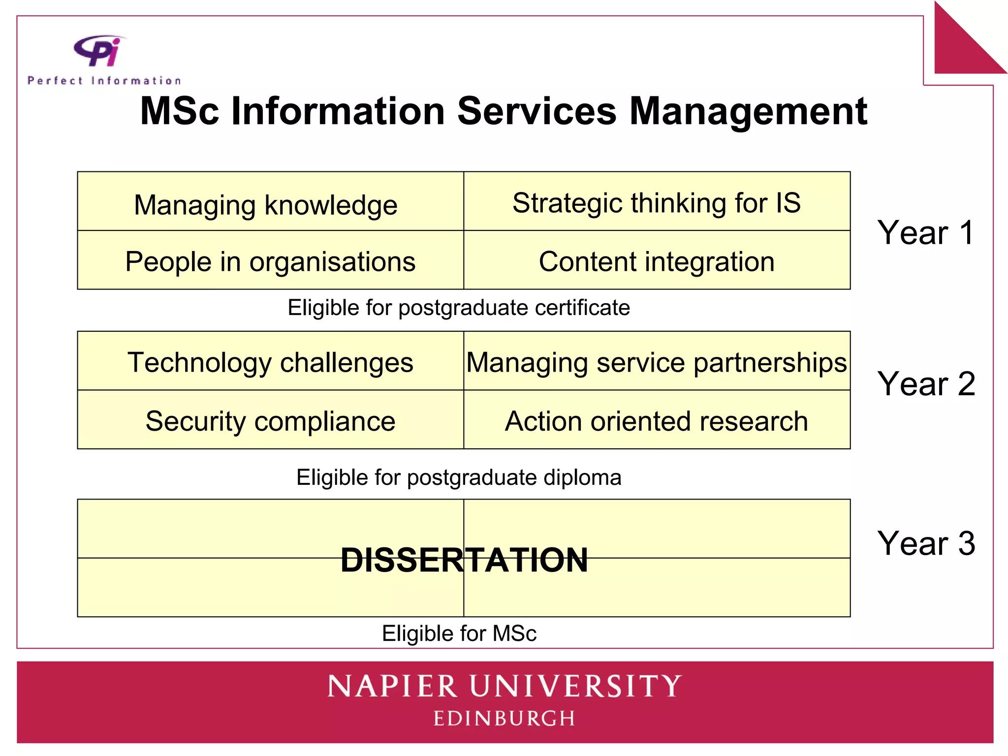 MSc Information Services Management

Managing knowledge                  Strategic thinking for IS
                                                                Year 1
People in organisations                  Content integration
            Eligible for postgraduate certificate

Technology challenges          Managing service partnerships
                                                                Year 2
 Security compliance               Action oriented research
             Eligible for postgraduate diploma


                                                                Year 3
                 DISSERTATION

                      Eligible for MSc
 