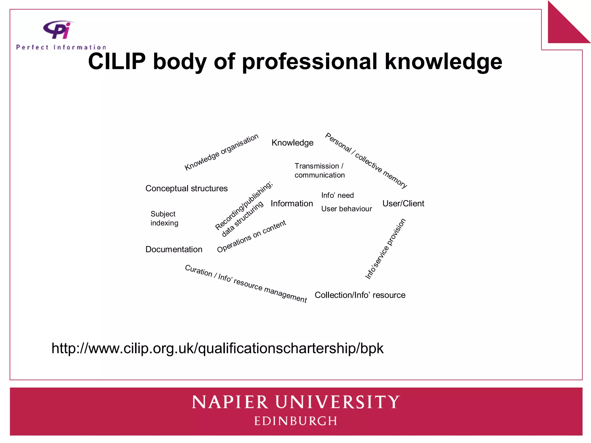 CILIP body of professional knowledge

                                                                                   Pe
                                                       t   ion                       rs o
                                                   is a          Knowledge               na
                                          or   g an                                        l/
                                     ge                                                         co
                              l ed                                                                ll e
                                                                                                      c
                          Know                                         Transmission /                     tiv
                                                                                                             e
                                                                       communication                             me
                                                                                                                   mo
                                                           ;                                                         ry
              Conceptual structures                     ng
                                                     hi
                                                 lis                              Info’ need
                                              ub
                                            /p ring Information                                                  User/Client
                                         ng tu                                    User behaviour
               Subject                 di
               indexing            c or truc                    t
                                                             ten




                                                                                                                       n
                                 Re ta s




                                                                                                                         io
                                     a                c on




                                                                                                                     vis
                                   d               n
                                              so
                                         tion




                                                                                                                 pr o
                                     era
              Documentation      Op




                                                                                                              ice
                                                                                                           erv
                         Cur a




                                                                                                       o’s
                              tion
                                   / Inf o




                                                                                                   Inf
                                          ’ r es
                                                 ourc
                                                      em         anag
                                                                      eme
                                                                         n       Collection/Info’ resource
                                                                             t




http://www.cilip.org.uk/qualificationschartership/bpk
 