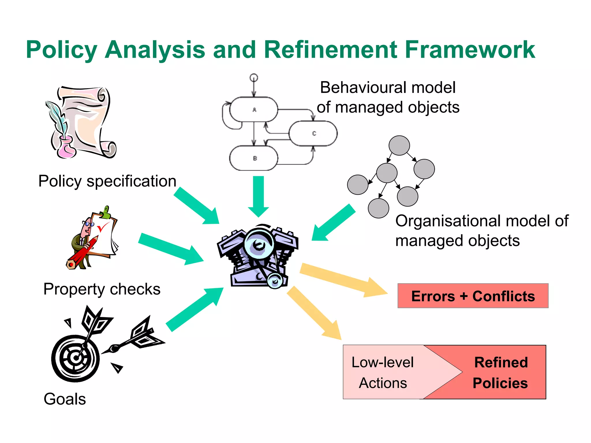 Policy Analysis and Refinement Framework
Behavioural model
of managed objects

Policy specification
Organisational model of
managed objects
Property checks

Goals

Errors + Conflicts

Low-level
Actions

Refined
Policies

 