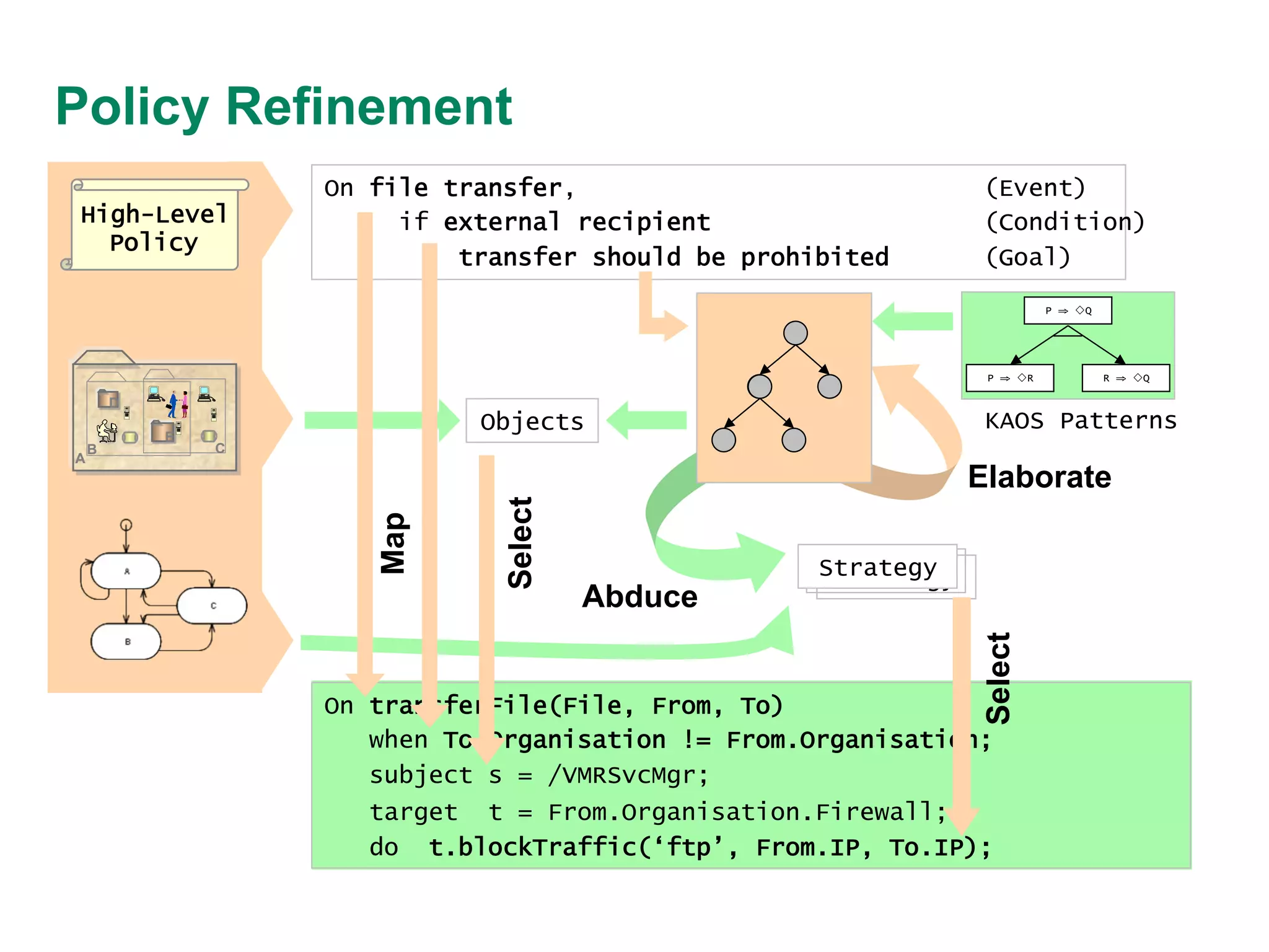 Policy Refinement
High-Level
Policy

On file transfer,
if external recipient
transfer should be prohibited

(Event)
(Condition)
(Goal)
P ⇒ !Q

P ⇒ !R

D
C

Elaborate

Abduce

Strategy
Strategy
Strategy

Select

Select

B

KAOS Patterns

Objects

Map

A

E

R ⇒ !Q

On transferFile(File, From, To)
when To.Organisation != From.Organisation;
subject s = /VMRSvcMgr;
target t = From.Organisation.Firewall;
do t.blockTraffic(‘ftp’, From.IP, To.IP);

 