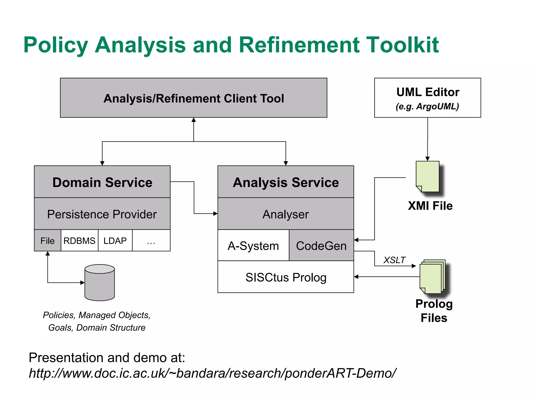 Policy Analysis and Refinement Toolkit
UML Editor

Analysis/Refinement Client Tool

(e.g. ArgoUML)

Domain Service

Analysis Service

Persistence Provider

Analyser

File RDBMS LDAP

…

A-System

XMI File

CodeGen
XSLT

SISCtus Prolog
Policies, Managed Objects,
Goals, Domain Structure

Presentation and demo at:
http://www.doc.ic.ac.uk/~bandara/research/ponderART-Demo/

Prolog
Files

 