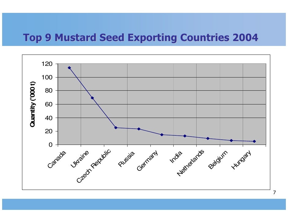 Mustard Seed Market Analysis