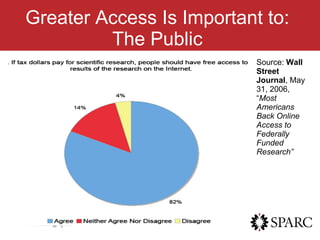 Greater Access Is Important to: The Public Source:  Wall Street Journal , May 31, 2006, “ Most Americans Back Online Access to Federally Funded Research” 