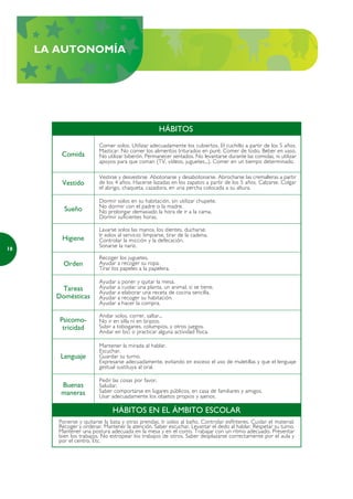 LA AUTONOMÍA




                                                       HÁBITOS
                         Comer solos. Utilizar adecuadamente los cubiertos. El cuchillo a partir de los 5 años.
                         Masticar. No comer los alimentos triturados en puré. Comer de todo. Beber en vaso.
         Comida          No utilizar biberón. Permanecer sentados. No levantarse durante las comidas, ni utilizar
                         apoyos para que coman (TV, vídeos, juguetes...). Comer en un tiempo determinado.

                         Vestirse y desvestirse. Abotonarse y desabotonarse. Abrocharse las cremalleras a partir
         Vestido         de los 4 años. Hacerse lazadas en los zapatos a partir de los 5 años. Calzarse. Colgar
                         el abrigo, chaqueta, cazadora, en una percha colocada a su altura.

                         Dormir solos en su habitación, sin utilizar chupete.
                         No dormir con el padre o la madre.
          Sueño          No prolongar demasiado la hora de ir a la cama.
                         Dormir suficientes horas.

                         Lavarse solos las manos, los dientes, ducharse.
                         Ir solos al servicio: limpiarse, tirar de la cadena.
         Higiene         Controlar la micción y la defecación.
                         Sonarse la nariz.
18
                         Recoger los juguetes.
          Orden          Ayudar a recoger su ropa.
                         Tirar los papeles a la papelera.

                         Ayudar   a   poner y quitar la mesa.
        Tareas           Ayudar   a   cuidar una planta, un animal, si se tiene.
                         Ayudar   a   elaborar una receta de cocina sencilla.
       Domésticas        Ayudar   a   recoger su habitación.
                         Ayudar   a   hacer la compra.

                         Andar solos, correr, saltar...
        Psicomo-         No ir en silla ni en brazos.
         tricidad        Subir a toboganes, columpios, y otros juegos.
                         Andar en bici o practicar alguna actividad física.

                         Mantener la mirada al hablar.
                         Escuchar.
        Lenguaje         Guardar su turno.
                         Expresarse adecuadamente, evitando en exceso el uso de muletillas y que el lenguaje
                         gestual sustituya al oral.

                         Pedir las cosas por favor.
         Buenas          Saludar.
         maneras         Saber comportarse en lugares públicos, en casa de familiares y amigos.
                         Usar adecuadamente los objetos propios y ajenos.

                               HÁBITOS EN EL ÁMBITO ESCOLAR
        Ponerse y quitarse la bata y otras prendas. Ir solos al baño. Controlar esfínteres. Cuidar el material.
        Recoger y ordenar. Mantener la atención. Saber escuchar. Levantar el dedo al hablar. Respetar su turno.
        Mantener una postura adecuada en la mesa y en el corro. Trabajar con un ritmo adecuado. Presentar
        bien los trabajos. No estropear los trabajos de otros. Saber desplazarse correctamente por el aula y
        por el centro. Etc.
 