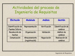 Ingeniería de Requisitos
Actividades del proceso de
Ingeniería de Requisitos
Elicitación Modelado Análisis Gestión
Identificación de
Fuentes Inform.
Representación Verificación Identificación de
cambios
Recolección de
hechos
Organización Validación Análisis de
cambios
Comunicación Almacenamiento
(registración)
Negociación Realización de
cambios
 