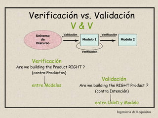 Ingeniería de Requisitos
Verificación vs. Validación
V & V
Verificación
Are we building the Product RIGHT ?
(contra Productos)
Validación
entre Modelos Are we building the RIGHT Product ?
(contra Intención)
entre UdeD y Modelo
Modelo 1
Verificación
Modelo 2
VerificaciónValidaciónUniverso
de
Discurso
 