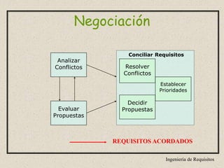 Ingeniería de Requisitos
Negociación
Evaluar
Propuestas
Analizar
Conflictos Resolver
Conflictos
Decidir
Propuestas
Establecer
Prioridades
Conciliar Requisitos
REQUISITOS ACORDADOS
 