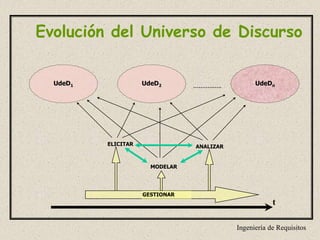 Ingeniería de Requisitos
Evolución del Universo de Discurso
UdeD1 UdeD2 UdeDn…………….
MODELAR
ELICITAR ANALIZAR
t
GESTIONAR
 