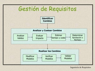 Ingeniería de Requisitos
Gestión de Requisitos
Analizar
Validez
Evaluar
Impacto
Estimar
tiempo y costo
Determinar
Aprobación o
Rechazo
Identificar
Cambios
Modificar
Modelos
Verificar
Modelos
Validar
Modelos
Realizar los Cambios
Analizar y Costear Cambios
 