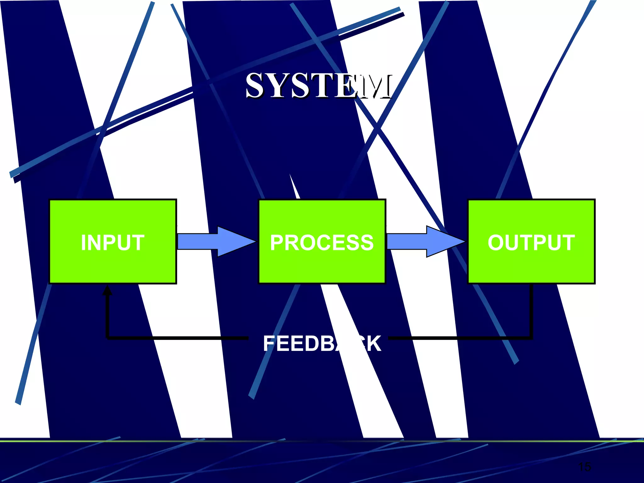 15
SYSTEMSYSTEM
INPUT OUTPUTPROCESS
FEEDBACK
 