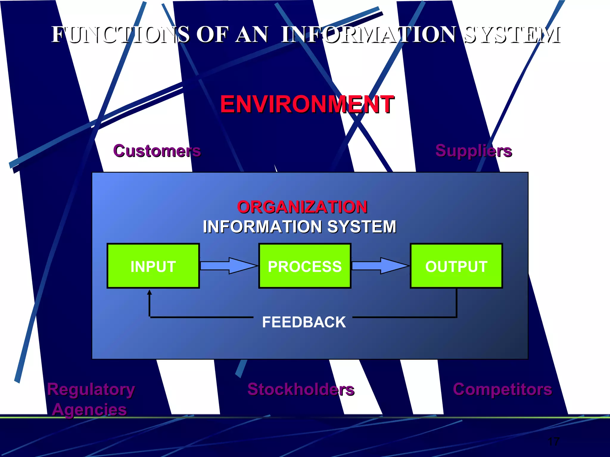 17
FUNCTIONS OF AN INFORMATION SYSTEMFUNCTIONS OF AN INFORMATION SYSTEM
INPUT OUTPUTPROCESS
FEEDBACK
INFORMATION SYSTEMINFORMATION SYSTEM
ENVIRONMENTENVIRONMENT
Customers SuppliersCustomers Suppliers
Regulatory Stockholders CompetitorsRegulatory Stockholders Competitors
AgenciesAgencies
ORGANIZATIONORGANIZATION
 