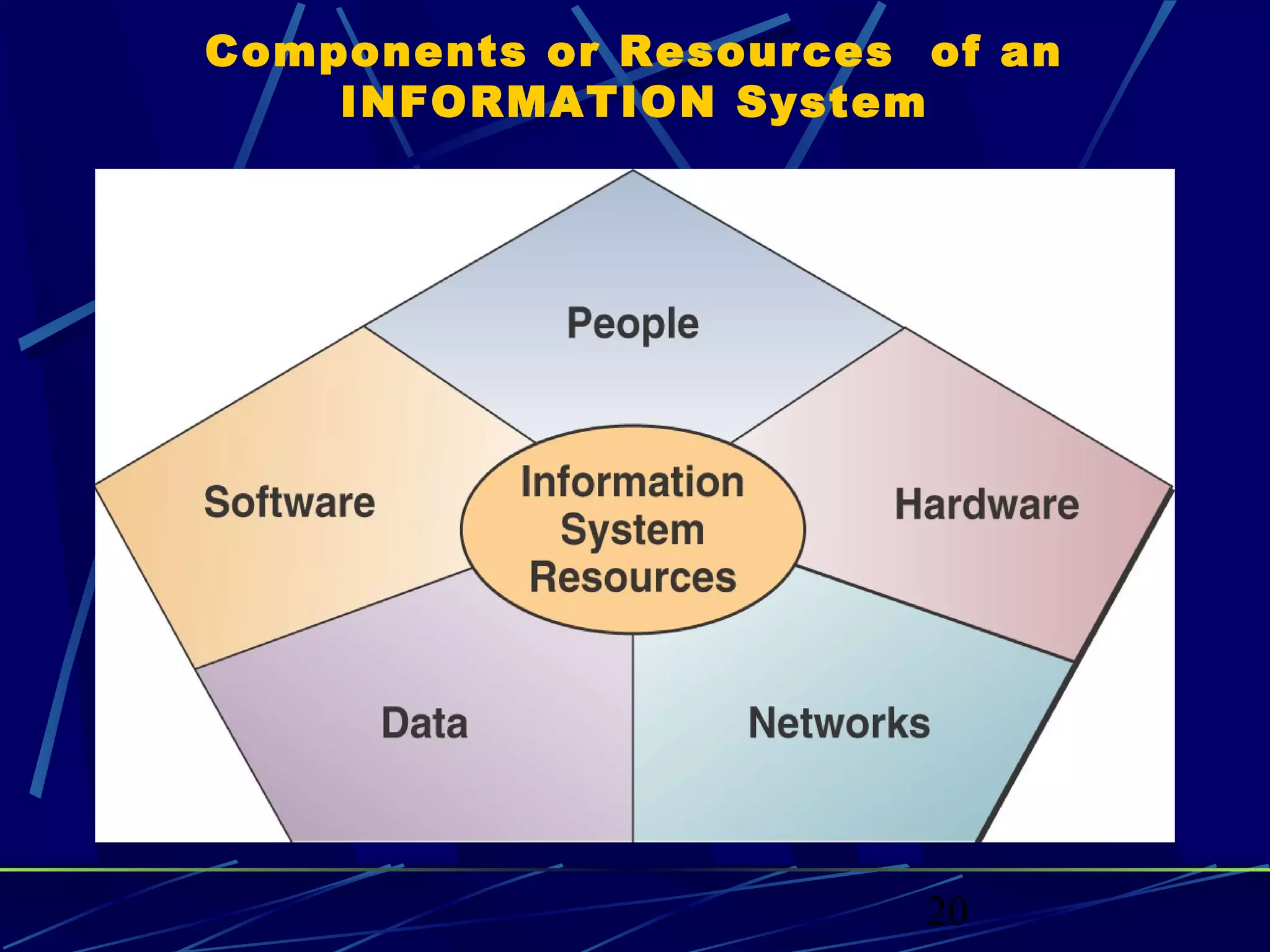 20
Components or Resources of an
INFORMATION System
 