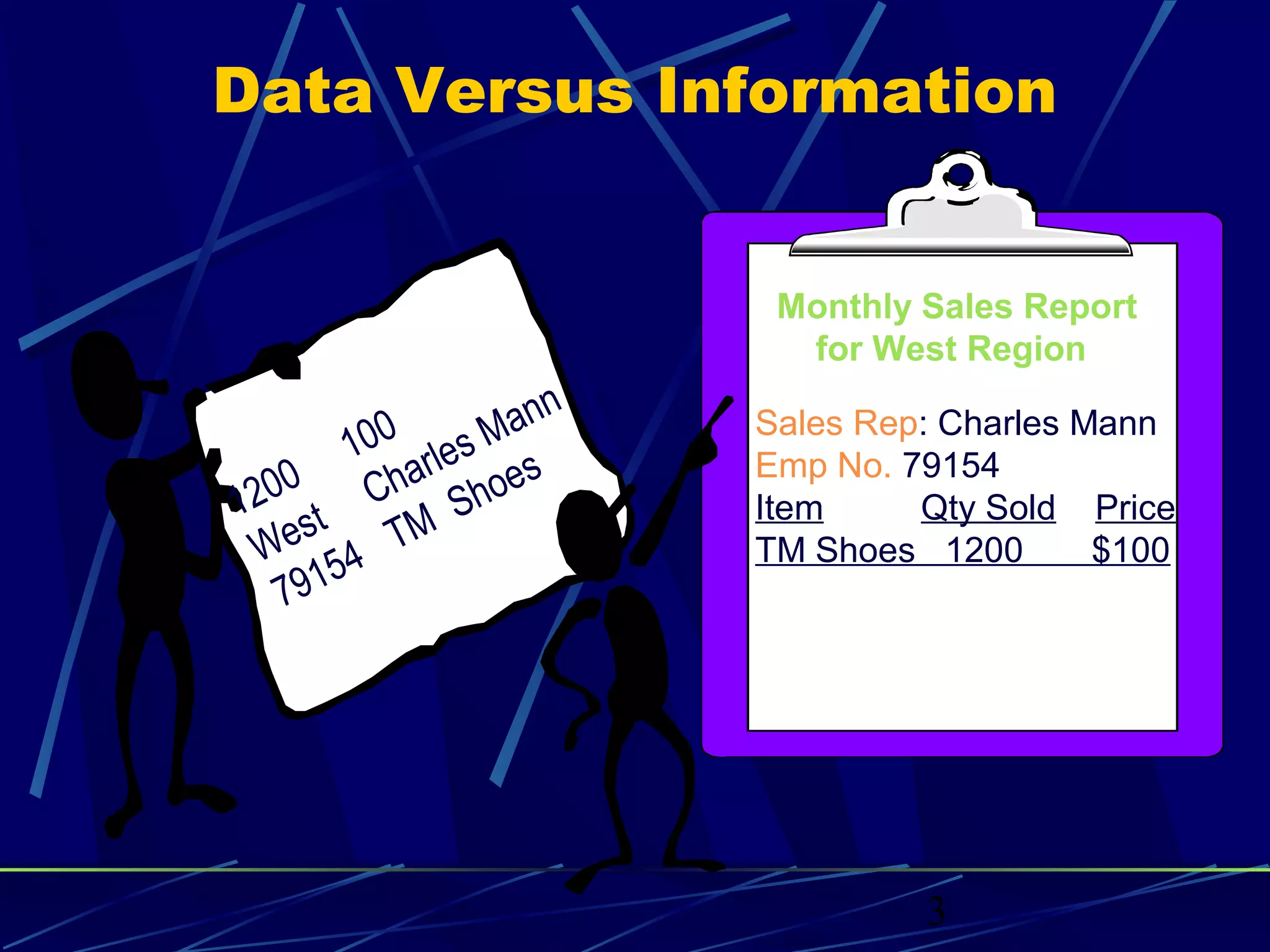 3
Data Versus Information
1200
100
West
Charles Mann
79154
TM
Shoes
Monthly Sales Report
for West Region
Sales Rep: Charles Mann
Emp No. 79154
Item Qty Sold Price
TM Shoes 1200 $100
 
