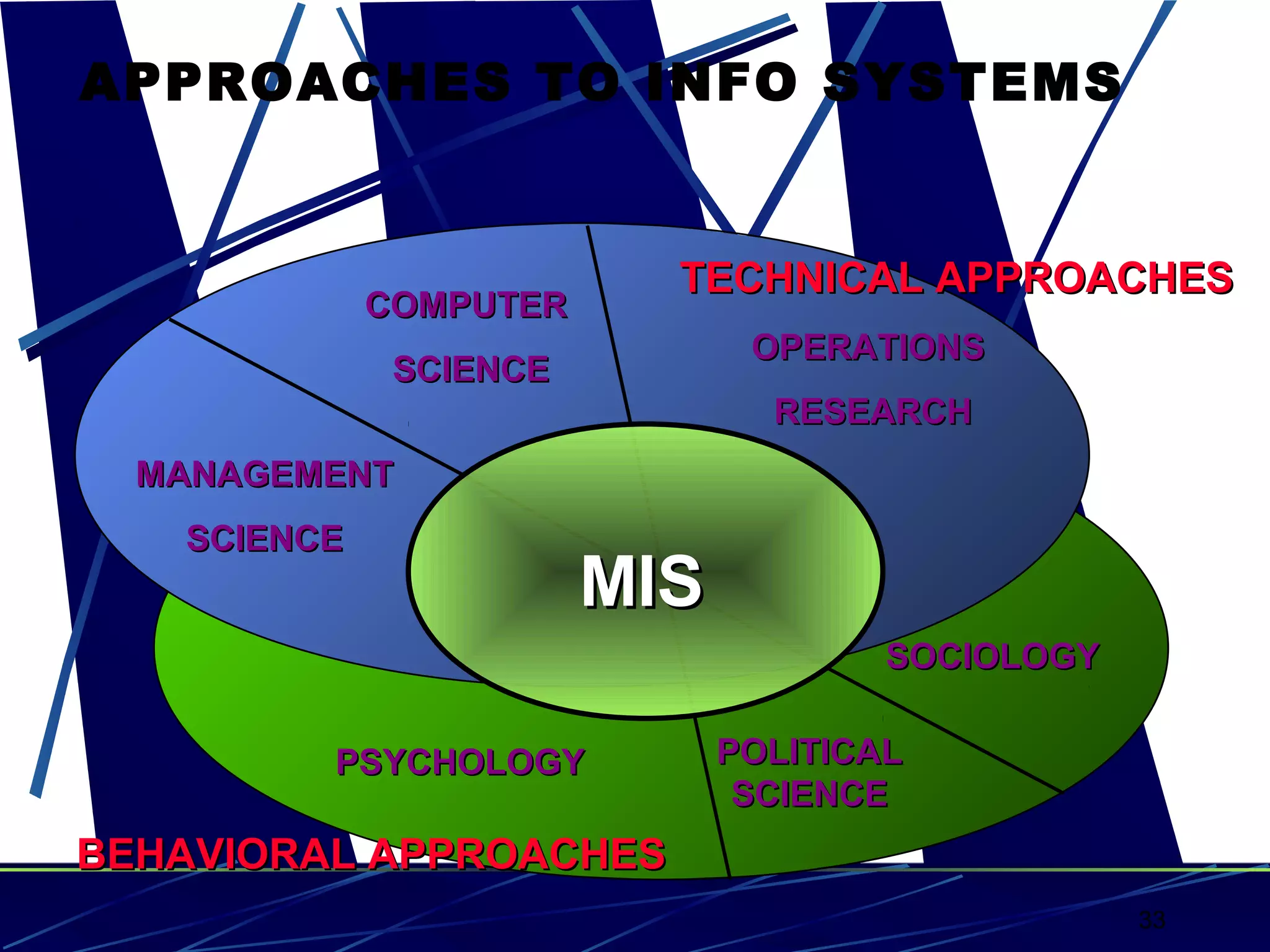 33
SOCIOLOGYSOCIOLOGY
POLITICALPOLITICAL
SCIENCESCIENCE
PSYCHOLOGYPSYCHOLOGY
COMPUTERCOMPUTER
SCIENCESCIENCE
OPERATIONSOPERATIONS
RESEARCHRESEARCH
MANAGEMENTMANAGEMENT
SCIENCESCIENCE
TECHNICAL APPROACHESTECHNICAL APPROACHES
APPROACHES TO INFO SYSTEMS
MISMIS
BEHAVIORAL APPROACHESBEHAVIORAL APPROACHES
 