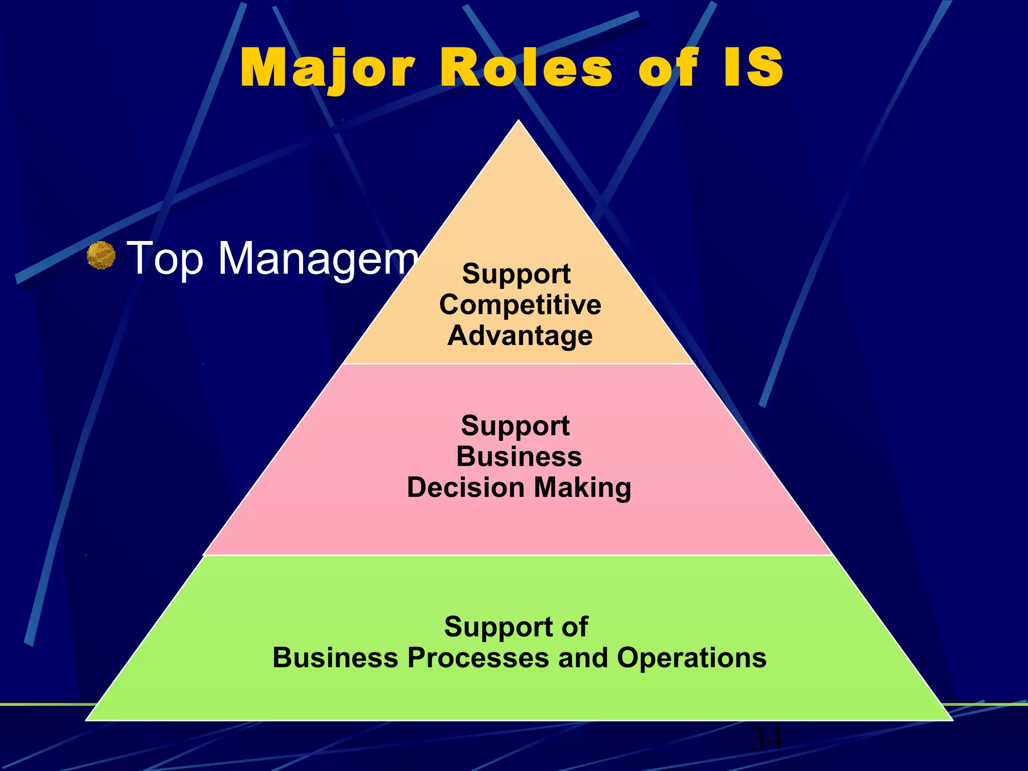34
Major Roles of IS
Top ManagementSupport
Competitive
Advantage
Support
Business
Decision Making
Support of
Business Processes and Operations
 