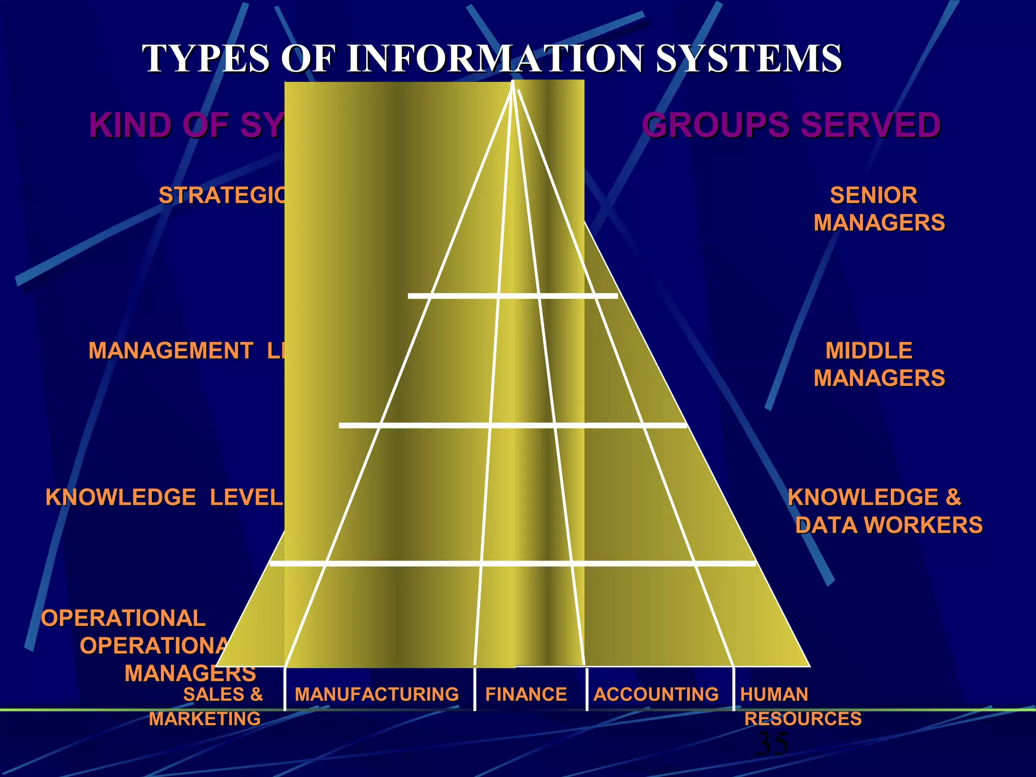 35
TYPES OF INFORMATION SYSTEMSTYPES OF INFORMATION SYSTEMS
DATA WORKERSDATA WORKERS
KIND OF SYSTEM GROUPS SERVEDKIND OF SYSTEM GROUPS SERVED
STRATEGIC LEVEL SENIORSTRATEGIC LEVEL SENIOR
MANAGERSMANAGERS
MANAGEMENT LEVEL MIDDLEMANAGEMENT LEVEL MIDDLE
MANAGERSMANAGERS
OPERATIONALOPERATIONAL
OPERATIONAL LEVELOPERATIONAL LEVEL
MANAGERSMANAGERS
KNOWLEDGE LEVEL KNOWLEDGE &KNOWLEDGE LEVEL KNOWLEDGE &
SALES & MANUFACTURING FINANCE ACCOUNTING HUMANSALES & MANUFACTURING FINANCE ACCOUNTING HUMAN
RESOURCESRESOURCESMARKETINGMARKETING
 
