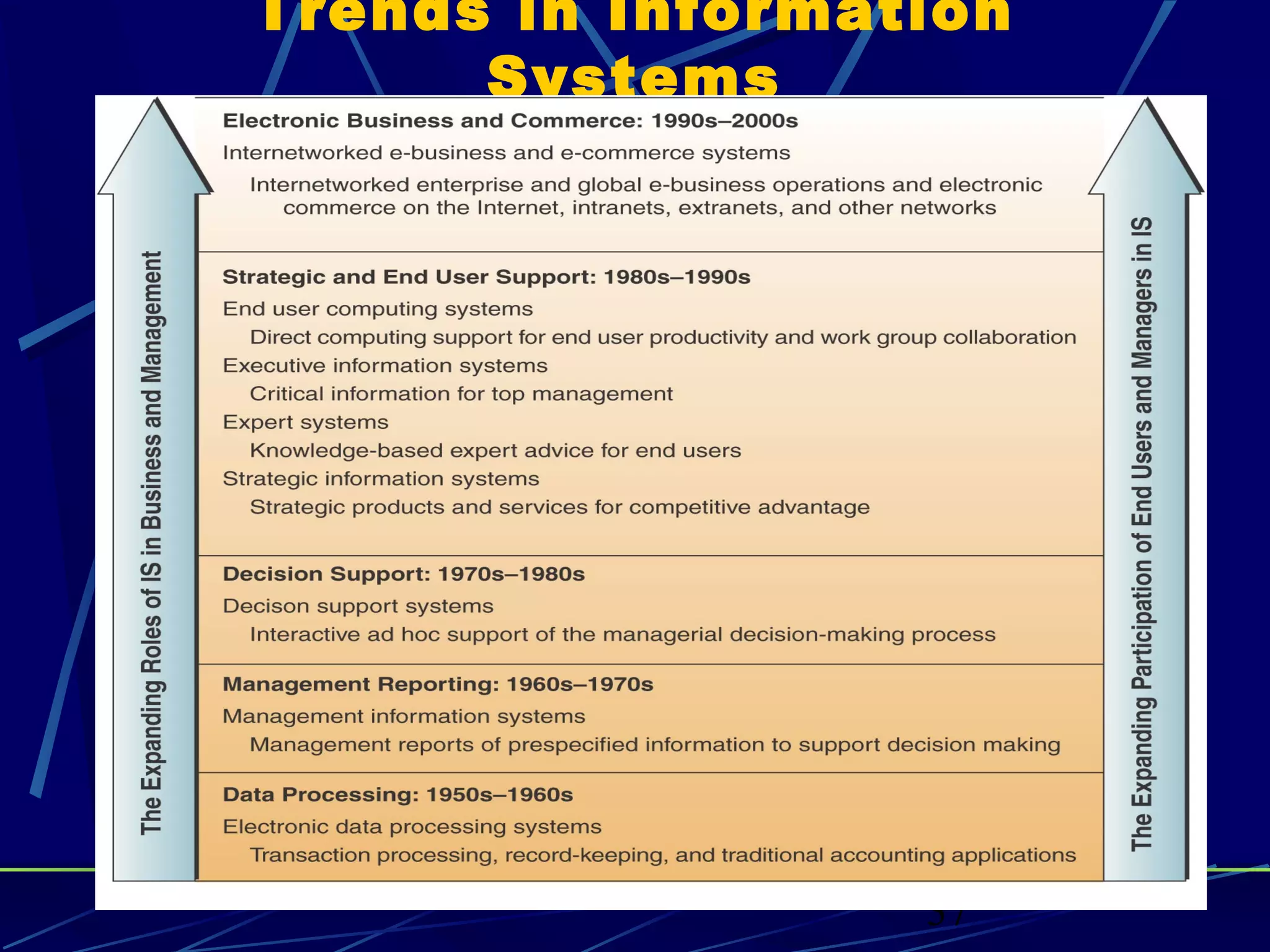 37
Trends in Information
Systems
 