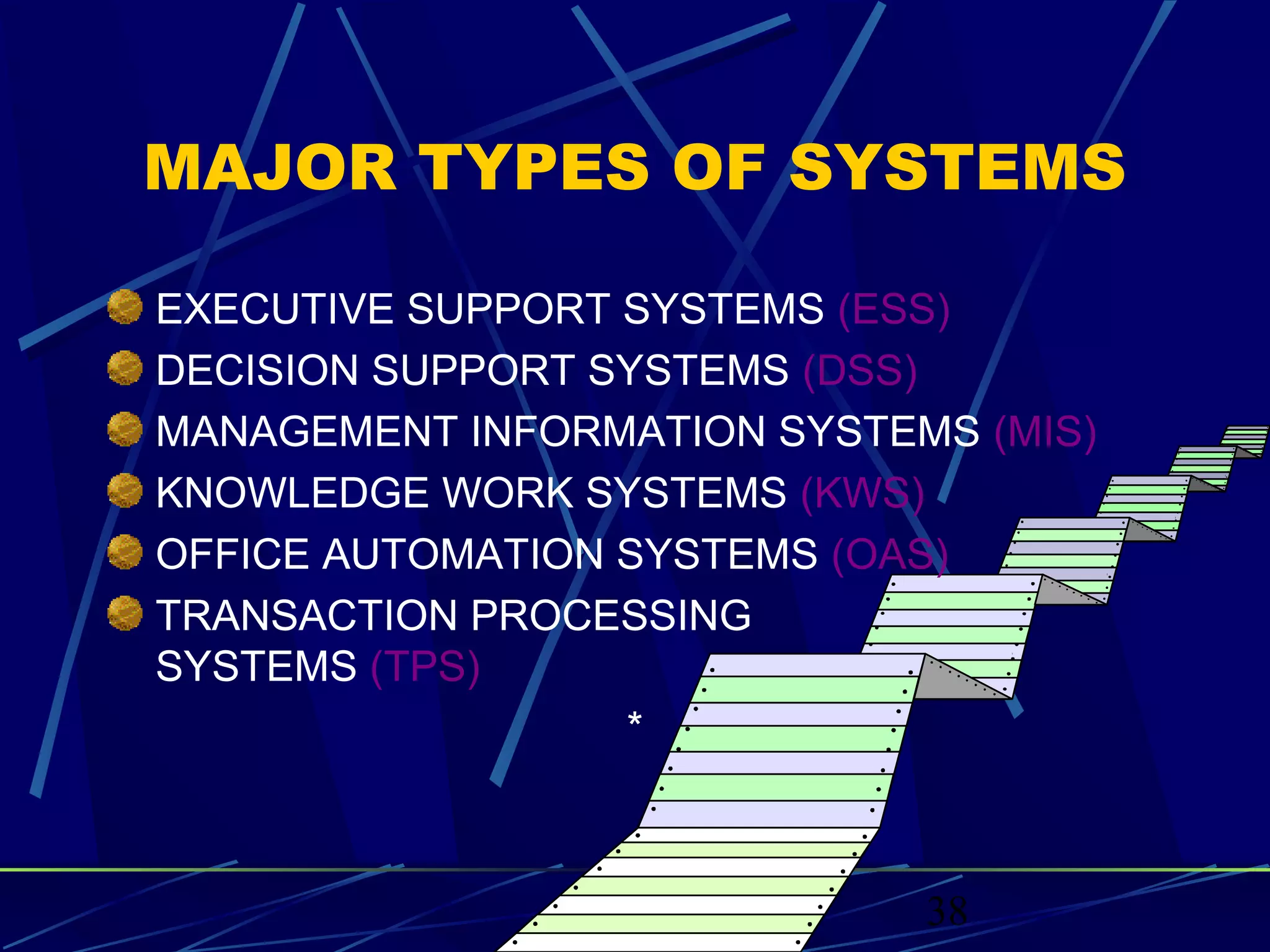 38
MAJOR TYPES OF SYSTEMS
EXECUTIVE SUPPORT SYSTEMS (ESS)
DECISION SUPPORT SYSTEMS (DSS)
MANAGEMENT INFORMATION SYSTEMS (MIS)
KNOWLEDGE WORK SYSTEMS (KWS)
OFFICE AUTOMATION SYSTEMS (OAS)
TRANSACTION PROCESSING
SYSTEMS (TPS)
*
 