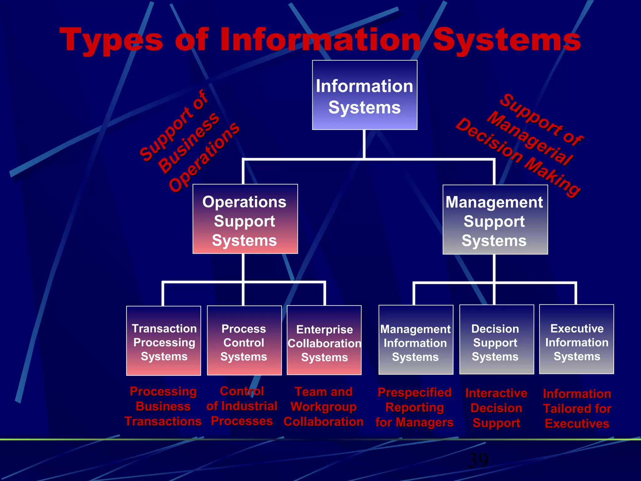 39
Types of Information Systems
Enterprise
Collaboration
Systems
Management
Information
Systems
Process
Control
Systems
Transaction
Processing
Systems
Decision
Support
Systems
Executive
Information
Systems
Operations
Support
Systems
Management
Support
Systems
Information
Systems
ProcessingProcessing
BusinessBusiness
TransactionsTransactions
ControlControl
of Industrialof Industrial
ProcessesProcesses
Team andTeam and
WorkgroupWorkgroup
CollaborationCollaboration
PrespecifiedPrespecified
ReportingReporting
for Managersfor Managers
InteractiveInteractive
DecisionDecision
SupportSupport
InformationInformation
Tailored forTailored for
ExecutivesExecutives
Supportof
Supportof
B
usiness
B
usiness
O
perations
O
perations
Support of
Support of
Managerial
Managerial
Decision Making
Decision Making
 