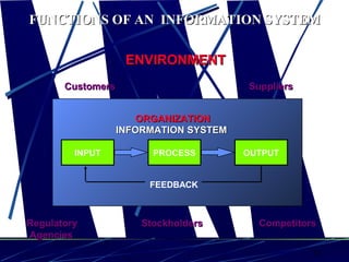 17
FUNCTIONS OF AN INFORMATION SYSTEMFUNCTIONS OF AN INFORMATION SYSTEM
INPUT OUTPUTPROCESS
FEEDBACK
INFORMATION SYSTEMINFORMATION SYSTEM
ENVIRONMENTENVIRONMENT
Customers SuppliersCustomers Suppliers
Regulatory Stockholders CompetitorsRegulatory Stockholders Competitors
AgenciesAgencies
ORGANIZATIONORGANIZATION
 