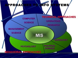 33
SOCIOLOGYSOCIOLOGY
POLITICALPOLITICAL
SCIENCESCIENCE
PSYCHOLOGYPSYCHOLOGY
COMPUTERCOMPUTER
SCIENCESCIENCE
OPERATIONSOPERATIONS
RESEARCHRESEARCH
MANAGEMENTMANAGEMENT
SCIENCESCIENCE
TECHNICAL APPROACHESTECHNICAL APPROACHES
APPROACHES TO INFO SYSTEMS
MISMIS
BEHAVIORAL APPROACHESBEHAVIORAL APPROACHES
 