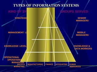 35
TYPES OF INFORMATION SYSTEMSTYPES OF INFORMATION SYSTEMS
DATA WORKERSDATA WORKERS
KIND OF SYSTEM GROUPS SERVEDKIND OF SYSTEM GROUPS SERVED
STRATEGIC LEVEL SENIORSTRATEGIC LEVEL SENIOR
MANAGERSMANAGERS
MANAGEMENT LEVEL MIDDLEMANAGEMENT LEVEL MIDDLE
MANAGERSMANAGERS
OPERATIONALOPERATIONAL
OPERATIONAL LEVELOPERATIONAL LEVEL
MANAGERSMANAGERS
KNOWLEDGE LEVEL KNOWLEDGE &KNOWLEDGE LEVEL KNOWLEDGE &
SALES & MANUFACTURING FINANCE ACCOUNTING HUMANSALES & MANUFACTURING FINANCE ACCOUNTING HUMAN
RESOURCESRESOURCESMARKETINGMARKETING
 