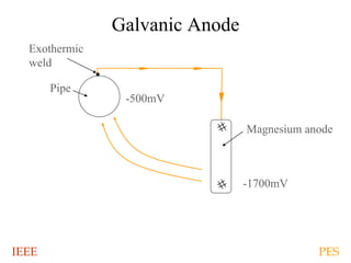 IEEE PES
Galvanic Anode
Pipe
-500mV
Magnesium anode
-1700mV
Exothermic
weld
 