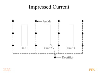 IEEE PES
Impressed Current
Unit 1 Unit 3Unit 2
Rectifier
Anode
 