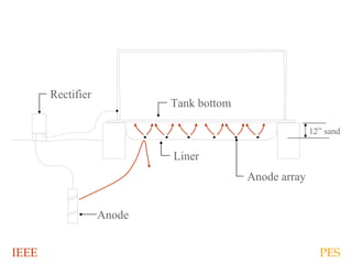 IEEE PES
Anode
Rectifier
Tank bottom
Liner
Anode array
12” sand
 