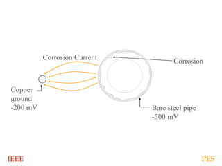 IEEE PES
Corrosion
Bare steel pipe
-500 mV
Copper
ground
-200 mV
Corrosion Current
 