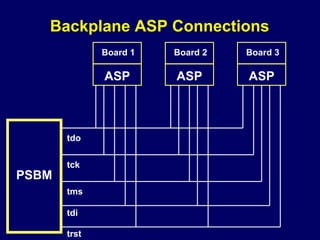 Backplane ASP Connections
              Board 1   Board 2   Board 3

              ASP       ASP       ASP



       tdo


       tck
PSBM
       tms

       tdi

       trst
 