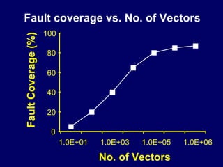 Fault coverage vs. No. of Vectors
Fault Coverage (%)   100

                     80

                     60

                     40

                     20

                      0
                           1.0E+01   1.0E+03   1.0E+05   1.0E+06

                                     No. of Vectors
 