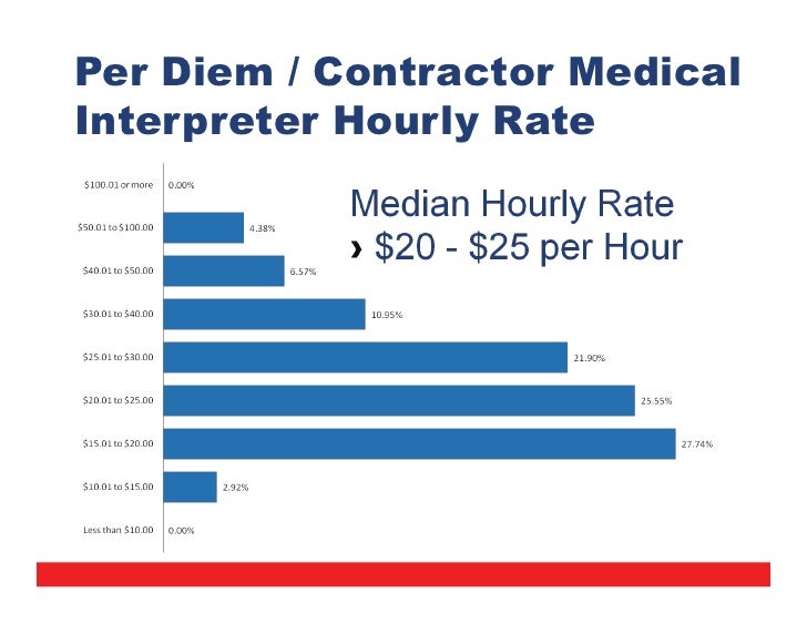 2007 National IMIA Medical Interpreter Wages & Salary Survey
