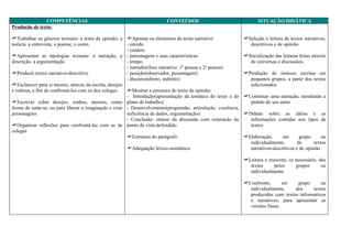 COMPETÊNCIAS                                               CONTEÚDOS                                    SITUAÇÃO DIDÁTICA
Produção de texto:

Trabalhar os gêneros textuais: o texto de opinião; a Apontar os elementos do texto narrativo:                 Seleção e leitura de textos narrativos,
notícia; a entrevista; o poema; o conto.                - enredo                                                  descritivos e de opinião
                                                        - cenário
Apresentar as tipologias textuais: a narração, a - personagens e suas características                          Socialização das leituras feitas através
descrição, a argumentação                               - tempo                                                   de conversas e discussões.
                                                        - narrador(foco narrativo: 1ª pessoa e 2ª pessoa)
Produzir textos narrativo-descritivo                   - posição(observador, personagem)                       Produção de sínteses escritas em
                                                        - discurso(direto, indireto)                              pequenos grupos, a partir dos textos
Esclarecer para si mesmo, através da escrita, desejos                                                            selecionados
e valores, a fim de confrontá-los com os dos colegas.   Mostrar a estrutura do texto de opinião:
                                                        - Introdução(apresentação da temática do texto e do     Continuar uma narração, atendendo a
Escrever sobre desejos, sonhos, anseios, como plano de trabalho)                                                 pedido de seu autor
forma de catar-se, ou para liberar a imaginação e criar - Desenvolvimento(progressão, articulação, coerência,
personagens                                             suficiência de dados, argumentação)                     Debate sobre as idéias e as
                                                        - Conclusão: síntese da discussão com reiteração do       informações contidas nos tipos de
Organizar reflexões para confrontá-las com as de ponto de vista defendido.                                       textos
colegas
                                                        Estrutura do parágrafo                                 Elaboração,      em       grupo      ou
                                                                                                                  individualmente,        de      textos
                                                       Adequação léxico-semântica                                narrativos-descritivos e de opinião

                                                                                                                Leitura e reescrita, se necessário, dos
                                                                                                                  textos      pelos      grupos       ou
                                                                                                                  individualmente

                                                                                                                Confronto,       em   grupo      ou
                                                                                                                  individualmente,    dos     textos
                                                                                                                  produzidos com textos informativos
                                                                                                                  e narrativos, para apresentar as
                                                                                                                  versões finais.
 