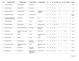 WU          BOTANICAL NAME                 COMMON NAME            FLOWER COLOR         BLOOM SEASON           PT     H      W    GS TOXIC   AL   INV   SCA HARDY   ORIGIN

 1    Atriplex nummularia             Old Man Saltbush            inconspicuous                               S      9      15   Su         a                       Austr.



 1    Atriplex polycarpa              Desert Saltbush             inconspicuous                               S      3      6    Su         a                         SD



 2    Atriplex semibaccata            Australian Saltbush         inconspicuous       April through           S      1      6    Su         a                       Austr.
                                                                                      September

 2    Baccharis hybrid 'Starn'        Thompson Broom              inconspicuous Tan                           Gc     4      5    Su         c                       garden
                                                                                                                                                                    cultivar

 2    Baccharis sarothroides and      Desert Broom                Cream, White        Fall                    S      9      9    Su         a                         SD
      hybrids (male varieties only)

 1    Bahia absinthifolia             Desert Daisy                Yellow              Spring to Fall          P      1      .5   Wi                                   SD



 1    Baileya multiradiata            Desert Marigold             Yellow              Spring through Fall     P      1      1    Wi   Yes                           SD,CD



 3    Bauhinia lunaroides             Pink or White Orchid Tree   Pink, White         Spring to early         S      12     10   Su                                   CD
                                                                                      Summer

 2    Bebbia juncea                   Sweet Bush, Chuuckwalla's   Yellow              Spring to Fall          S,P    4      4    Su                    Yes          SD,CD
                                      Delight

 3    Berberis harrisoniana           Barberry                    Yellow              Late-Winter to early-   S      3      3    Su                                   SD
                                                                                      Spring

 2    Berberis trifoliata             Algerita                    Yellow              Spring                  S      8      8    Su                                   SD



 3    Berlandiera lyrata              Chocolate Flower            Yellow with         Spring to Fall          P      2      2    Su                    Yes          SE. AZ
                                                                  Maroon center

 2    Bothriochloa barbinodis         Cane Beardgrass, Cane       Green               Late-Spring to early-   Gr     3      3    Su         c                       SD,CD
                                      Bluestem                                        Fall

 2    Bougainvillea spp.              Bougainvillea               Purple, Red,        Late Spring to Fall     S,V    20     20   Su                          t       Brazil
                                                                  Orange, Pink

 2    Bouteloua spp.                  Grama Grass                 varies by species   Summer to Fall          Gr    .5 -3   1    Su         a                       SD,CD
                                                                  Green, Pink,
                                                                  Orange, Purple


Tuesday, March 27, 2007                                                                                                                                            Page 6 of 30
 