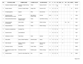 WU          BOTANICAL NAME                    COMMON NAME               FLOWER COLOR       BLOOM SEASON           PT      H     W     GS TOXIC   AL   INV   SCA HARDY   ORIGIN

 3    Calylophus hartwegii & varieties   Calylophus, Yellow Evening     Yellow            Spring to Summer         Gc     1.5   3     Su,             Yes   Yes          CD, SD
                                         Primrose                                                                                     Wi

 3    Campsis radicans                   Common Trumpet Creeper         Orange, Red       Summer to Fall           V      20    20    Su                          sh    SE U.S.



 1    Carnegiea gigantea                 Saguaro                        White             Early Summer             C      50    25    Su                                   SD



 3    Carpobrotus edulis                 Ice Plant                      Pale Yellow to    Summer                  Gc,Sc   1     6     Wi                          t      Africa
      (Mesembryanthemum edulis)                                         Pinkish Purple

 2    Cassia artemisioides (Senna)       Wormwood Senna,                Yellow            Late Winter to Spring    S      5     5     Wi                          sh     Austr.
                                         Feathery Cassia

 2    Cassia nemophila                   Green Cassia                   Yellow            Winter to Spring         S      9     6     Wi              Yes   Yes          Austr.
      (C.eremophila)

 2    Cassia phyllodinea                 Silvery Cassia                 Yellow            Winter to Spring         S      6     6     Wi                                 Austr.



 2    Casuarina cunninghamiana           Australian Pine                                                           T      70    35    Su         b                       Austr.



 2    Casuarina stricta                  Coast Beefwood                                                            T      35    25    Su         b                       Austr.



 2    Cathestecum erectum                False Grama                    Green             Summer                   Gr     .5    1     Su         c                         SD



 1    Celtis pallida                     Spiny or Desert Hackberry      Greenish-yellow   Spring                   S      16    10    Su         a                       SD,CD



 3    Celtis reticulata                  Netleaf or Western             Greenish          March through            T      30    30    Su         a                       SD,CD
                                         Hackberry                                        Summer

 3    Centaurea cineraria                Dusty Miller                   Purple, Yellow    Summer                   P      3     3     Wi                                 Medit.



 2    Cephalophyllum aestonii `Red       Red Spike Ice Plant            Reddish-purple    Winter to Spring        Gc,Sc   0.5   1.5   Wi                                S. Africa
      Spike'

 3    Ceratonia siliqua                  Carob, St. John's Bread Tree   Pink              Spring                   T      40    40    Su                          sh     Medit.




Tuesday, March 27, 2007                                                                                                                                                 Page 8 of 30
 