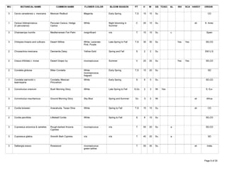 WU          BOTANICAL NAME                     COMMON NAME         FLOWER COLOR        BLOOM SEASON         PT     H    W    GS TOXIC   AL   INV   SCA HARDY   ORIGIN

 3    Cercis canadensis v. mexicana      Mexican Redbud            Magenta            Early Spring          T,S    15   15   Su                                   CD



 1    Cereus hildmannianus               Peruvian Cereus, Hedge    White              Night blooming in      C     20   10   Su                          sh    S. Amer.
      (C.peruvianus)                     Cactus                                       Summer

 3    Chamaerops humilis                 Mediterranean Fan Palm    insignificant      n/a                    T     15   10   Su         c                       Spain



 3    Chilopsis linearis and cultivars   Desert Willow             White, Lavender,   Late-Spring to Fall   T,S    30   30   Su              Yes   Yes          SD,CD
                                                                   Pink, Purple

 2    Chrysactinia mexicana              Damianita Daisy           Yellow-Gold        Spring and Fall        S     2    2    Su                                SW U.S.



 2    Cissus trifoliata v. incisa        Desert Grape Ivy          inconspicuous      Summer                 V     20   20   Su              Yes   Yes          SD,CD



 2    Condalia globosa                   Bitter Condalia           White              Early Spring          T,S    15   20   Su                                   SD
                                                                   inconspicuous,
                                                                   fragrant
 1    Condalia warnockii v.              Condalia, Mexican         White              Early Spring           S     6    5    Su                                 SD,CD
      kearneyana                         Pincushion

 2    Convolvulus cneorum                Bush Morning Glory        White              Late Spring to Fall   S,Gc   2    3    Wi   Yes                           S. Eur.



 3    Convolvulus mauritanicus           Ground Morning Glory      Sky Blue           Spring and Summer     Gc     .5   2    Wi                          sh     Africa



 2    Cordia boissieri                   Anacahuita, Texas Olive   White              Spring to Fall        T,S    15   15   Su                          sh       CD



 2    Cordia parvifolia                  Littleleaf Cordia         White              Spring to Fall         S     8    10   Su                                 SD,CD



 3    Cupressus arizonica & varieties    Rough-barked Arizona      inconspicuous      n/a                    T     50   20   Su         a                       SD,CD
                                         Cypress

 3    Cupressus glabra                   Smooth Bark Cypress       n/a                n/a                    T     40   20   Su         a                         SD



 3    Dalbergia sissoo                   Rosewood                  inconspicuous                             T     50   30   Su                          sh      India
                                                                   green-yellow



Tuesday, March 27, 2007                                                                                                                                        Page 9 of 30
 