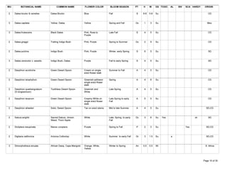 WU          BOTANICAL NAME                COMMON NAME               FLOWER COLOR           BLOOM SEASON           PT   H     W     GS TOXIC   AL   INV   SCA HARDY    ORIGIN

 2    Dalea bicolor & varieties      Dalea Bicolor                  Blue                  Fall                    S    6-8   5-6   Su                                    CD



 3    Dalea capitata                 Yellow Dalea                   Yellow                Spring and Fall         Gc   1     3     Su                                   Mex.



 3    Dalea frutescens               Black Dalea                    Pink, Rose to         Late Fall               S    4     5     Su                                    CD
                                                                    Purple

 2    Dalea greggii                  Trailing Indigo Bush           Pink, Purple          Spring to Summer        Gc   2     9     Su                                    CD



 2    Dalea pulchra                  Indigo Bush                    Pink, Purple          Winter, early Spring    S    6     5     Su                                    SD



 3    Dalea versicolor v. sessilis   Indigo Bush, Dalea             Purple                Fall to early Spring    S    4     5     Su                                    SD



 2    Dasylirion acrotriche          Green Desert Spoon             Cream on single       Summer to Fall          A    4     5     Su                                    CD
                                                                    erect flower stalk

 2    Dasylirion leiophyllum         Green Desert Spoon             Greenish-yellowon     Spring                  A    4     6     Su                                    CD
                                                                    single erect flower
                                                                    stalk
 2    Dasylirion quadrangulatum      Toothless Desert Spoon         Greenish and          Late Spring             A    4     5     Su                                    CD
      (D.longissimum)                                               White

 2    Dasylirion texanum             Green Desert Spoon             Creamy White on       Late Spring to early    A    5     5     Su                                    CD
                                                                    single erect flower   Fall
                                                                    stalk
 2    Dasylirion wheeleri            Sotol, Desert Spoon            Tan on erect stems    Mid to late Summer      A    4     5     Su                                  SD,CD



 2    Datura wrightii                Sacred Datura, Jimson          White                 Late- Spring to early   Gc   3     6     Su   Yes                    sh        SD
                                     Weed, Thorn Apple                                    Fall

 2    Dicliptera resupinata          Native Dicliptera              Purple                Spring to Fall          P    2     3     Su                    Yes           SD,CD



 2    Digitaria californica          Arizona Cottontop              White                 Summer to early Fall    Gr   3     1.5   Su         a                        SD,CD



 3    Dimorphotheca sinuata          African Daisy, Cape Marigold   Orange, White,        Winter to Spring        An   0.5   0.5   Wi                                 S. Africa
                                                                    Yellow



Tuesday, March 27, 2007                                                                                                                                              Page 10 of 30
 