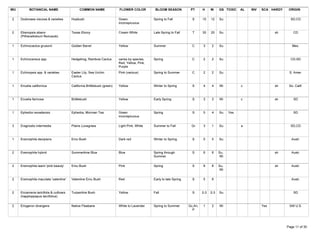 WU          BOTANICAL NAME                      COMMON NAME                 FLOWER COLOR          BLOOM SEASON           PT      H     W     GS TOXIC    AL   INV   SCA HARDY    ORIGIN

 2    Dodonaea viscosa & varieties         Hopbush                          Green,               Spring to Fall           S      15    12    Su                                   SD,CD
                                                                            inconspicuous

 2    Ebenopsis ebano                      Texas Ebony                      Cream White          Late Spring to Fall      T      30    20    Su                           sh        CD
      (Pithecellobium flexicaule)

 1    Echinocactus grusonii                Golden Barrel                    Yellow               Summer                   C      3     2     Su                                    Mex.



 1    Echinocereus spp.                    Hedgehog, Rainbow Cactus         varies by species,   Spring                   C      2     2     Su                                   CD,SD
                                                                            Red, Yellow, Pink,
                                                                            Purple
 1    Echinopsis spp. & varieties          Easter Lily, Sea Urchin          Pink (various)       Spring to Summer         C      2     2     Su                                  S. Amer.
                                           Cactus

 1    Encelia californica                  California Brittlebush (green)   Yellow               Winter to Spring         S      4     4     Wi          c                sh     So. Calif.



 1    Encelia farinosa                     Brittlebush                      Yellow               Early Spring             S      3     3     Wi          c                sh        SD



 1    Ephedra nevadensis                   Ephedra, Morman Tea              Green                Spring                   S      5     4     Su    Yes                              SD
                                                                            inconspicuous

 3    Eragrostis intermedia                Plains Lovegrass                 Light Pink, White    Summer to Fall          Gr      3     1     Su          a                        SD,CD



 1    Eremophila decipiens                 Emu Bush                         Dark red             Winter to Spring         S      5     5     Su                                    Austr.



 2    Eremophila hybrid                    Summertime Blue                  Blue                 Spring through           S      6     6     Su,                          sh       Austr.
                                                                                                 Summer                                      Wi

 2    Eremophila laanii 'pink beauty'      Emu Bush                         Pink                 Spring                   S      8     8     Su,                          sh       Austr.
                                                                                                                                             Wi

 2    Eremophila maculata 'valentine'      Valentine Emu Bush               Red                  Early to late Spring     S      5     6                                           Austr.



 2    Ericameria laricifolia & cultivars   Turpentine Bush                  Yellow               Fall                     S      2-3   2-3   Su                                     SD
      (happloppapus larcifolius)

 2    Eriogeron divergens                  Native Fleabane                  White to Lavender    Spring to Summer       Gc,An,   1     2     Wi                     Yes          SW U.S.
                                                                                                                          P



Tuesday, March 27, 2007                                                                                                                                                         Page 11 of 30
 