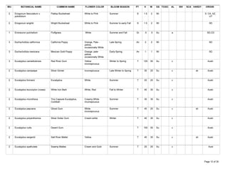 WU          BOTANICAL NAME                 COMMON NAME           FLOWER COLOR          BLOOM SEASON           PT   H     W    GS TOXIC   AL   INV   SCA HARDY    ORIGIN

 2    Eriogonum fasiculatum v.        Flattop Buckwheat          White to Pink        Summer                  S    1.5   2    Wi                                S. CA, AZ,
      poliofolium                                                                                                                                                   UT

 2    Eriogonum wrightii              Wright Buckwheat           White to Pink        Summer to early Fall    S    1.5   2    Wi                                    SD



 1    Erioneuron pulchellum           Fluffgrass                 White                Summer and Fall         Gr   .5    .5   Su         a                        SD,CD



 3    Eschscholtzia californica       California Poppy           Orange, Pale -       Late-Spring             An   2     2    Wi                                    SD
                                                                 yellow,
                                                                 occasionally White
 3    Eschscholtzia mexicana          Mexican Gold Poppy         Orange, pale-        Early-Spring            An   1     1    Wi                                    SD
                                                                 yellow,
                                                                 occasionally White
 3    Eucalyptus camaldulensis        Red River Gum              Yellow               Winter to Spring        T    120   50   Su         c                         Austr.
                                                                 inconspicuous

 2    Eucalyptus campaspe             Silver Gimlet              inconspicuous        Late Winter to Spring   T    35    25   Su         c               sh        Austr.



 2    Eucalyptus formanii             Eucalyptus                 White                Summer                  T    20    20   Su         c                         Austr.



 2    Eucalyptus leucoxylon (rosea)   White Iron Bark            White, Red           Fall to Winter          T    40    30   Su         c                         Austr.



 2    Eucalyptus microtheca           Tiny Capsule Eucalyptus,   Creamy White         Summer                  T    35    35   Su         c                         Austr.
                                      Coolibah                   inconspicuous

 2    Eucalyptus papuana              Ghost Gum                  White                Summer                  T    40    25   Su         c               sh        Austr.
                                                                 inconspicuous

 2    Eucalyptus polyanthemos         Silver Dollar Gum          Cream-white          Winter                  T    40    30   Su         c                         Austr.



 2    Eucalyptus rudis                Desert Gum                                                              T    100   50   Su         c                         Austr.



 2    Eucalyptus sargentii            Salt River Mallet          Yellow                                       T    40    30   Su         c               sh        Austr.



 2    Eucalyptus spathulata           Swamp Mallee               Cream and Gold       Summer                  T    20    20   Su         c                         Aust




Tuesday, March 27, 2007                                                                                                                                         Page 12 of 30
 